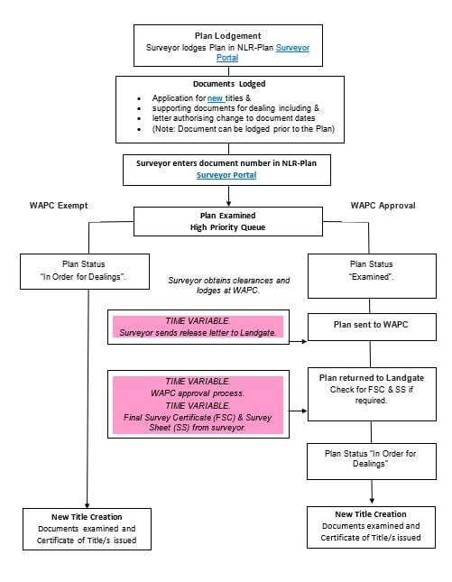 Readiness to proceed process